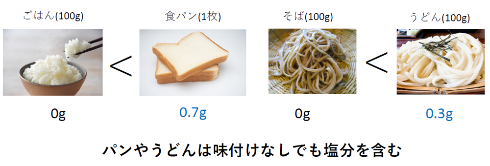 毎日食べる主食の塩分