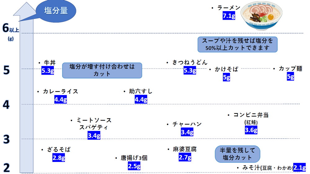 塩分量のグラフ